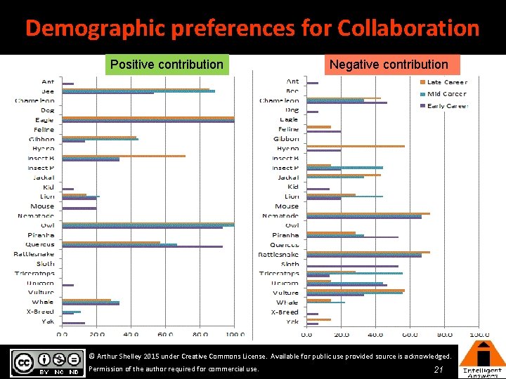 Demographic preferences for Collaboration Positive contribution Negative contribution © Arthur Shelley 2015 under Creative Demographic preferences for Collaboration Positive contribution Negative contribution © Arthur Shelley 2015 under Creative