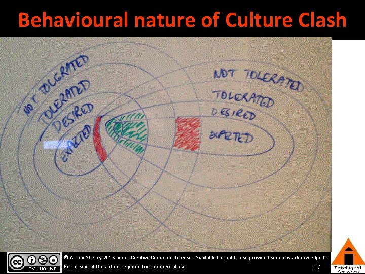 Behavioural nature of Culture Clash © Arthur Shelley 2015 under Creative Commons License. Available Behavioural nature of Culture Clash © Arthur Shelley 2015 under Creative Commons License. Available