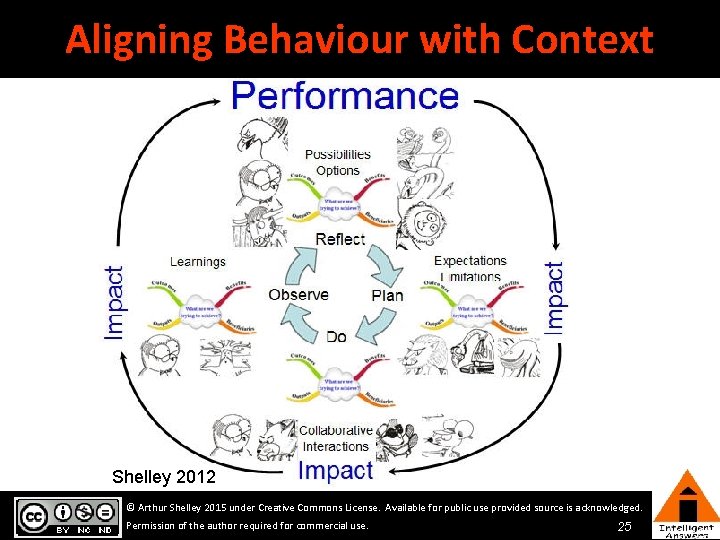 Aligning Behaviour with Context Shelley 2012 © Arthur Shelley 2015 under Creative Commons License. Aligning Behaviour with Context Shelley 2012 © Arthur Shelley 2015 under Creative Commons License.