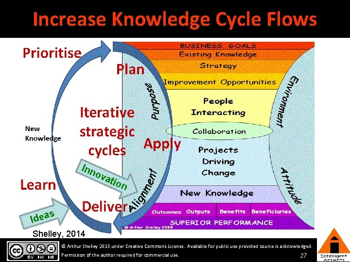 Increase Knowledge Cycle Flows Inn ova tio n s Idea Shelley, 2014 © Arthur Increase Knowledge Cycle Flows Inn ova tio n s Idea Shelley, 2014 © Arthur