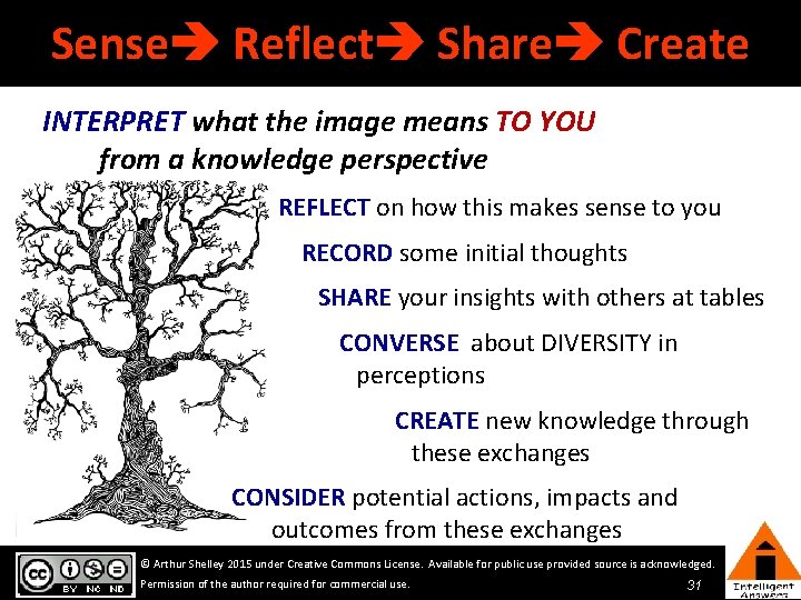 Sense Reflect Share Create INTERPRET what the image means TO YOU from a knowledge Sense Reflect Share Create INTERPRET what the image means TO YOU from a knowledge