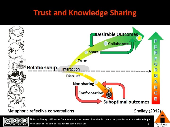 Trust and Knowledge Sharing Metaphoric reflective conversations Shelley (2012) © Arthur Shelley 2015 under Trust and Knowledge Sharing Metaphoric reflective conversations Shelley (2012) © Arthur Shelley 2015 under