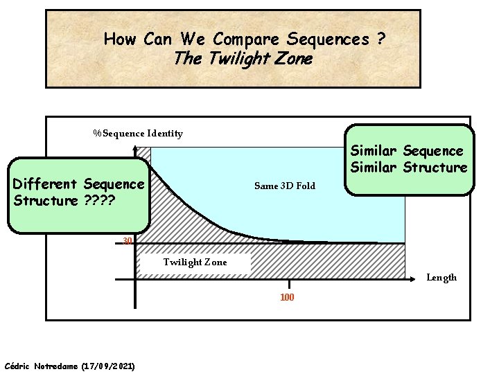 How Can We Compare Sequences ? The Twilight Zone %Sequence Identity Similar Sequence Similar