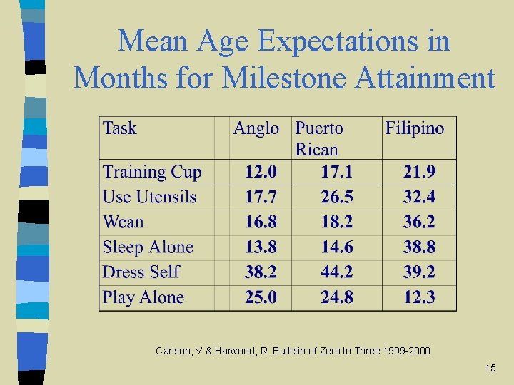 Mean Age Expectations in Months for Milestone Attainment Carlson, V & Harwood, R. Bulletin