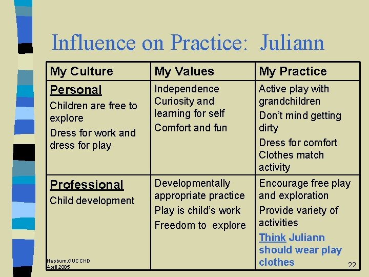 Influence on Practice: Juliann My Culture Personal Children are free to explore Dress for