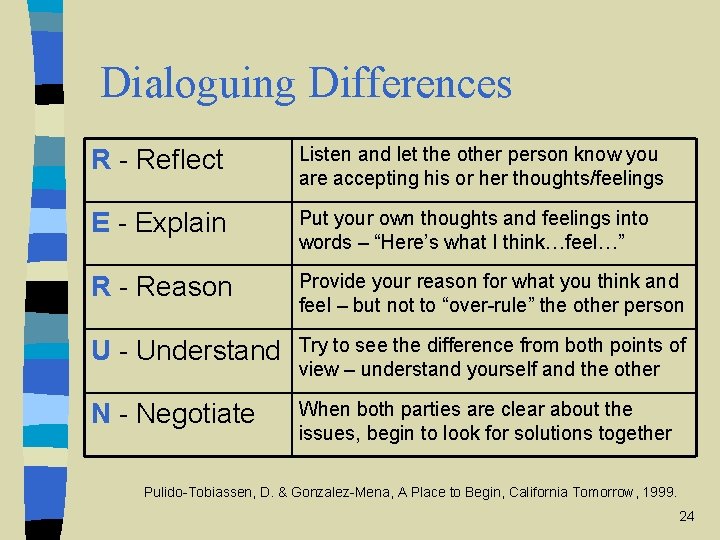 Dialoguing Differences R - Reflect Listen and let the other person know you are