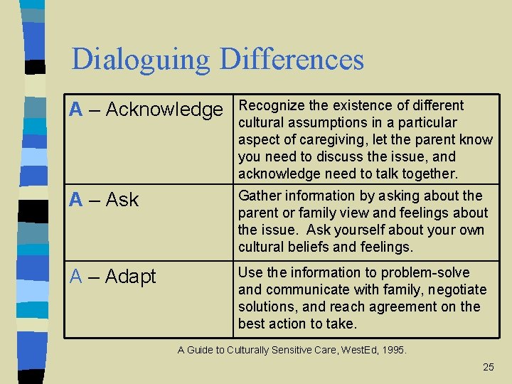 Dialoguing Differences A – Acknowledge Recognize the existence of different cultural assumptions in a