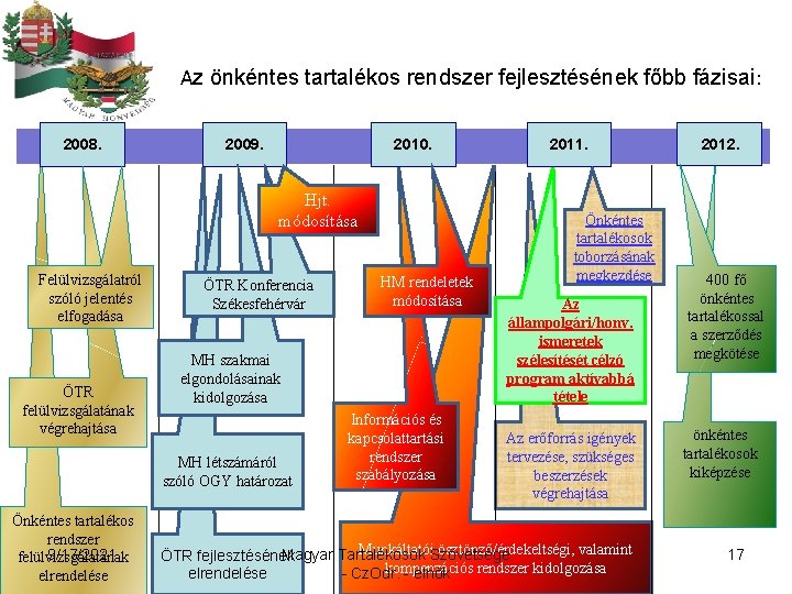 Az önkéntes tartalékos rendszer fejlesztésének főbb fázisai: 2008. 2009. 2010. Hjt. módosítása Felülvizsgálatról szóló
