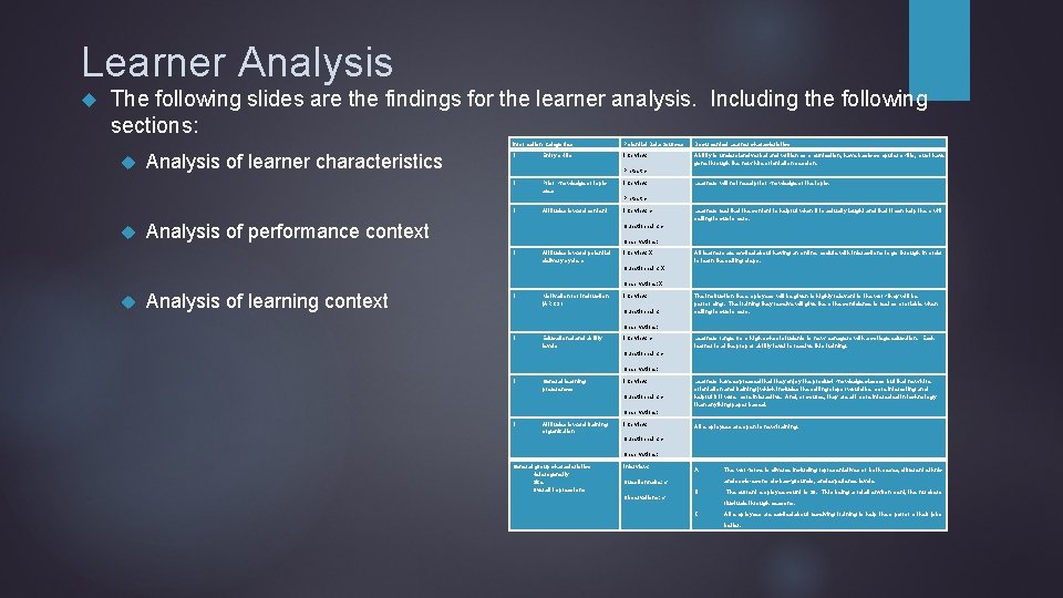 Learner Analysis The following slides are the findings for the learner analysis. Including the