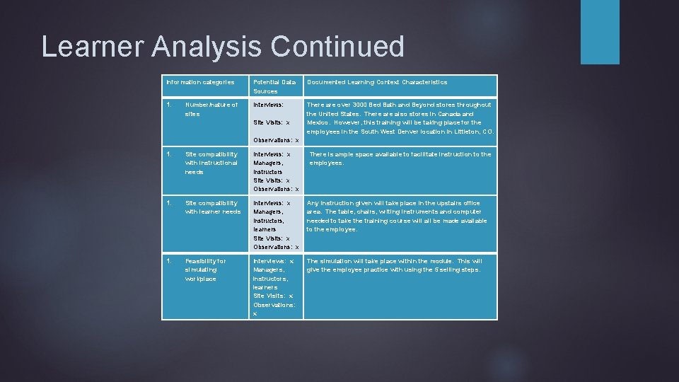 Learner Analysis Continued Information categories Potential Data Sources Documented Learning Context Characteristics 1. Interviews: