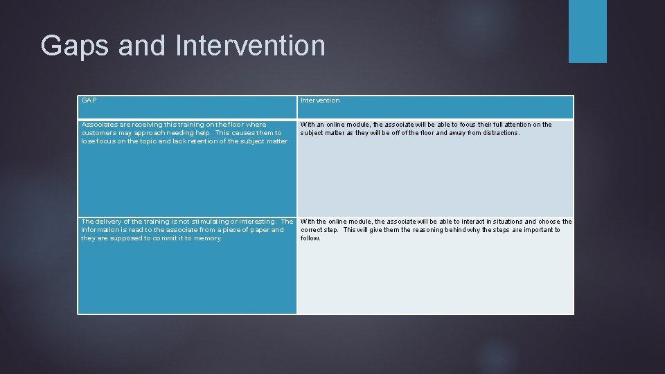 Gaps and Intervention GAP Intervention Associates are receiving this training on the floor where