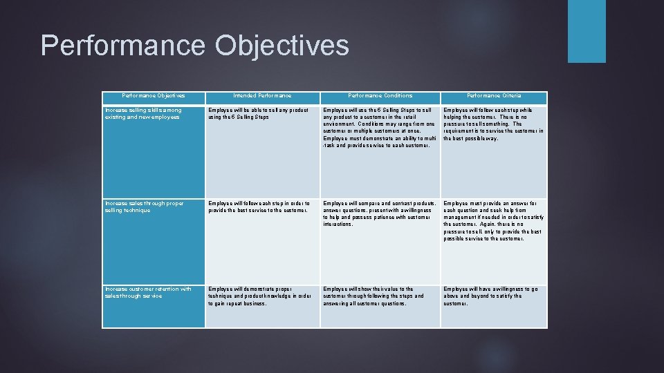 Performance Objectives Intended Performance Conditions Performance Criteria Increase selling skills among existing and new