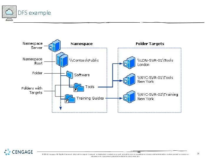 DFS example © 2018 Cengage. All Rights Reserved. May not be copied, scanned, or