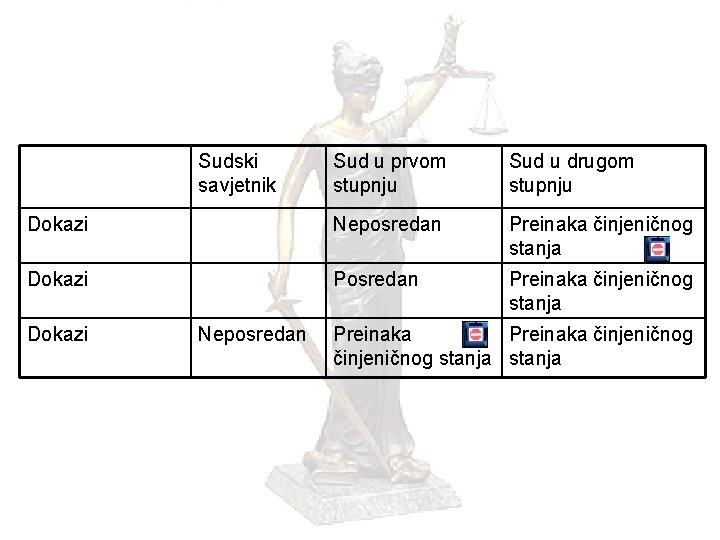 Sudski savjetnik Sud u prvom stupnju Sud u drugom stupnju Dokazi Neposredan Preinaka činjeničnog
