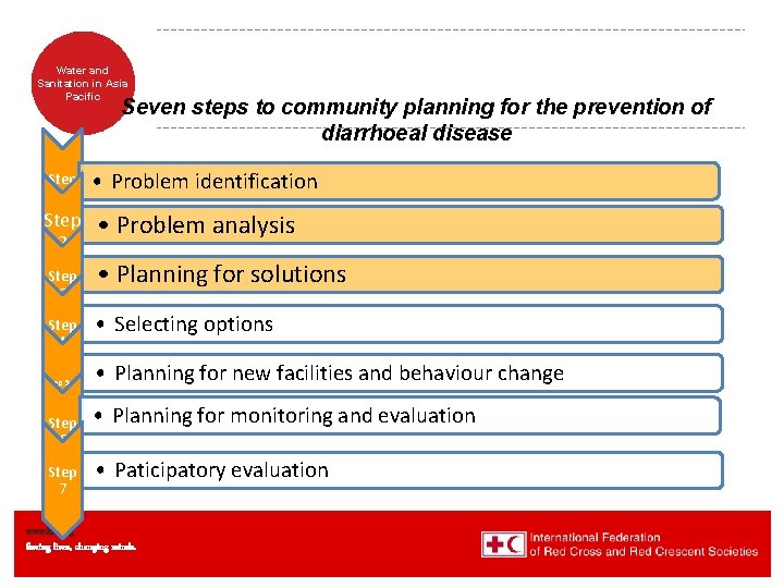 Water and Sanitation in Asia Pacific Seven steps to community planning for the prevention
