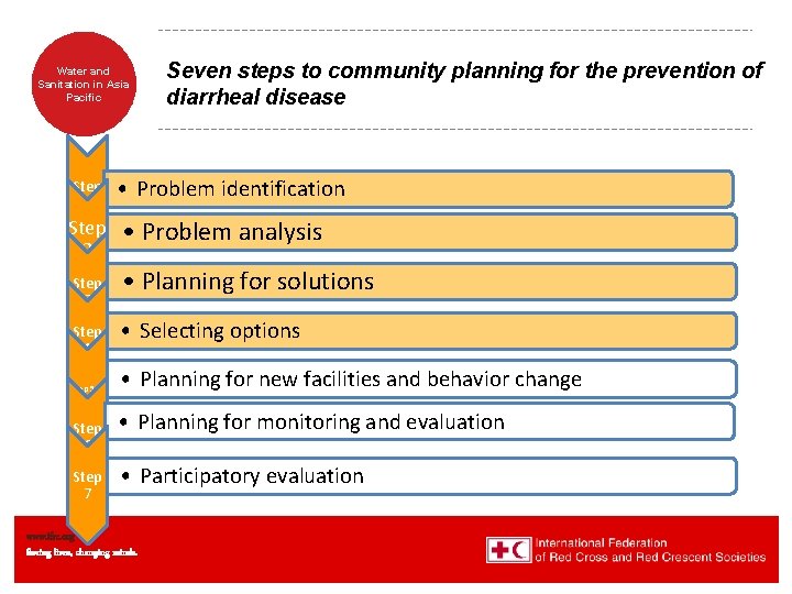 Water and Sanitation in Asia Pacific Step 1 Step 2 Step 3 Step 4