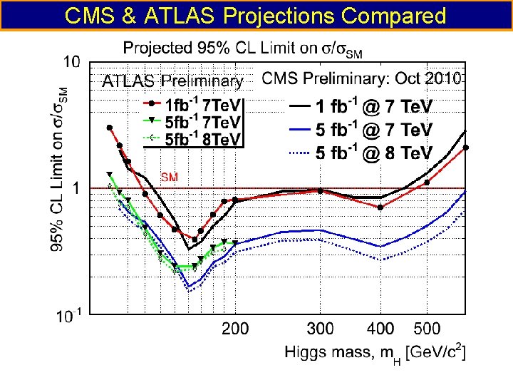 CMS & ATLAS Projections Compared 