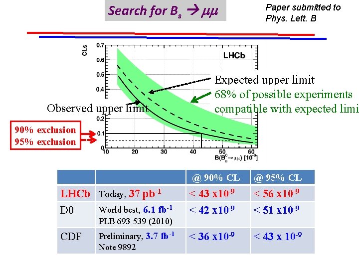 Search for Bs mm Observed upper limit Paper submitted to Phys. Lett. B Expected