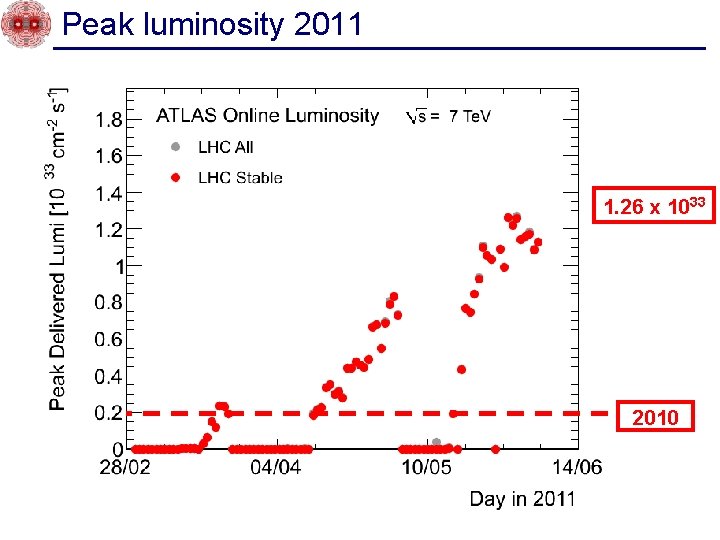 Peak luminosity 2011 1. 26 x 1033 2010 