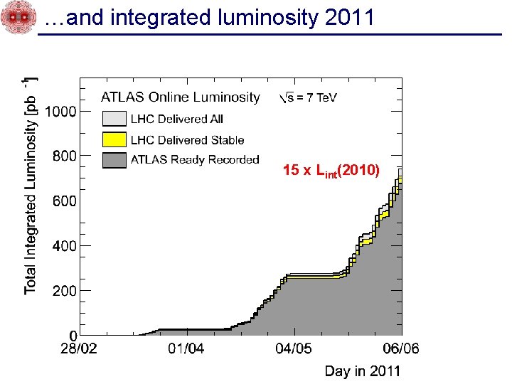 …and integrated luminosity 2011 15 x Lint(2010) 