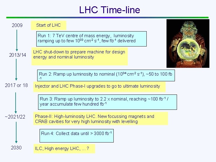 LHC Time-line 2009 Start of LHC Run 1: 7 Te. V centre of mass