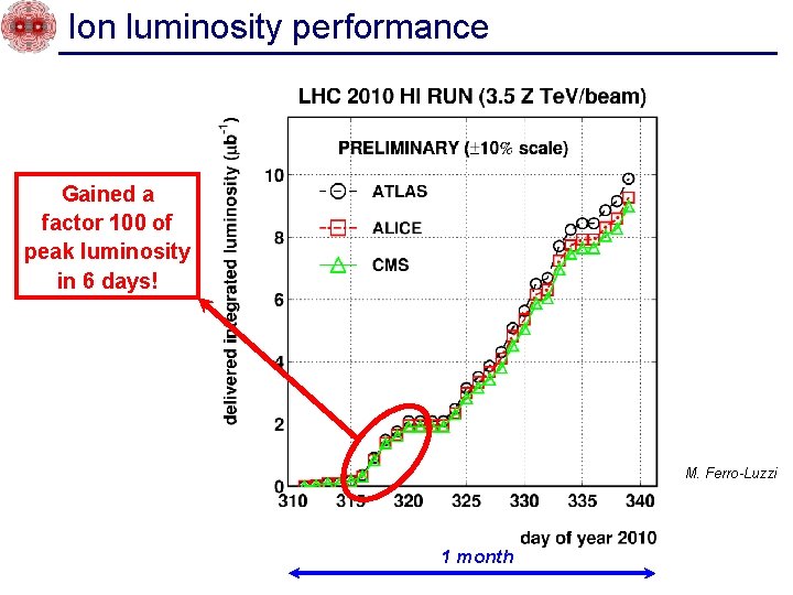 Ion luminosity performance Gained a factor 100 of peak luminosity in 6 days! M.