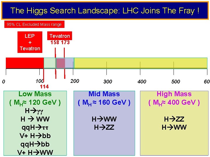 The Higgs Search Landscape: LHC Joins The Fray ! 95% CL Excluded Mass range