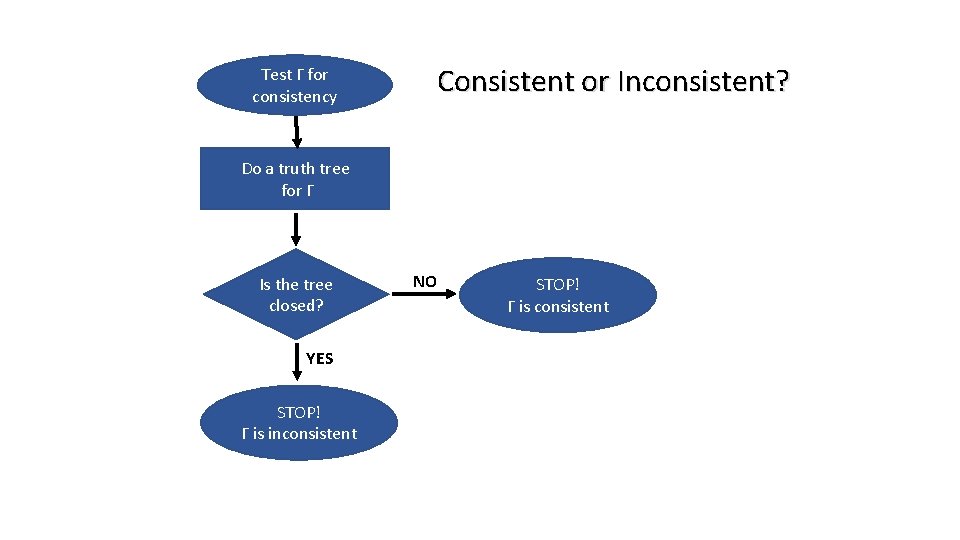 Consistent or Inconsistent? Test Γ for consistency Do a truth tree for Γ Is