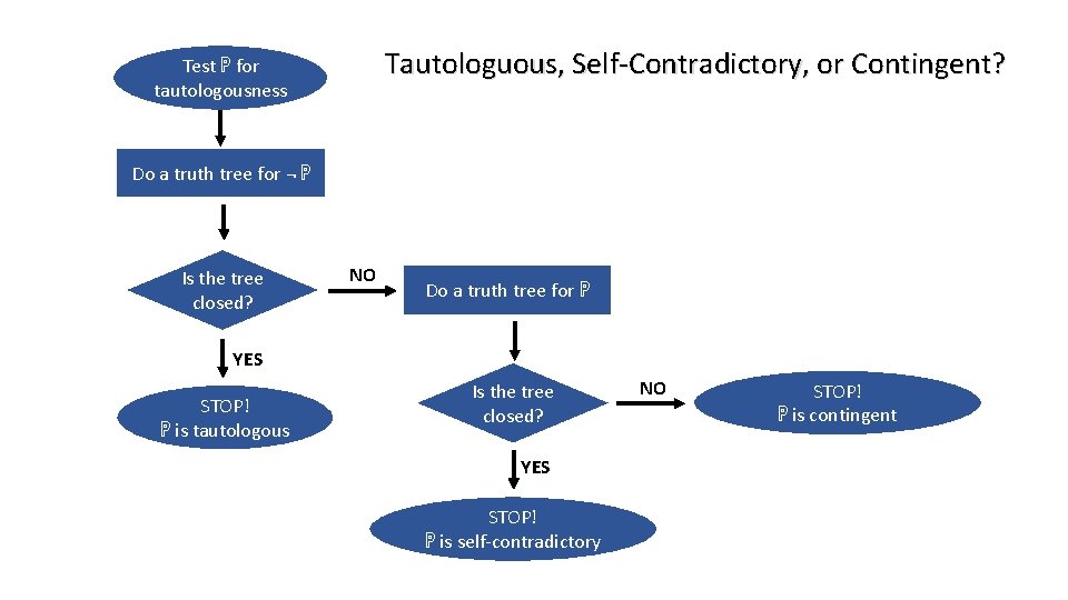 Tautologuous, Self-Contradictory, or Contingent? Test ℙ for tautologousness Do a truth tree for ¬