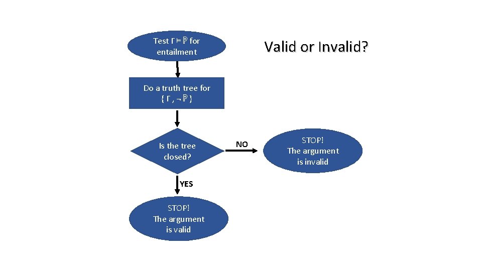 Test Γ ⊨ ℙ for entailment Valid or Invalid? Do a truth tree for