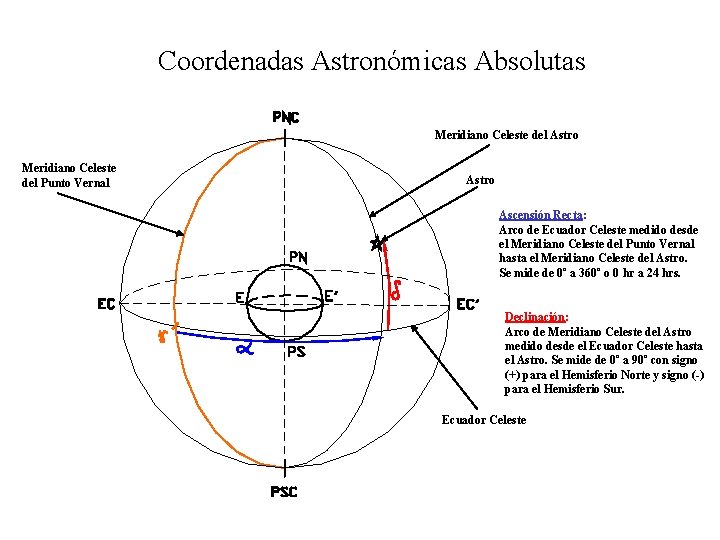 Coordenadas Astronómicas Absolutas Meridiano Celeste del Astro Meridiano Celeste del Punto Vernal Astro Ascensión