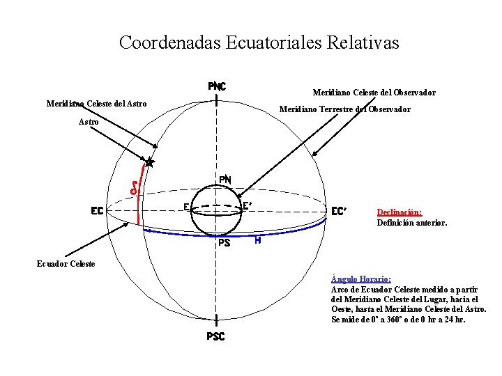 Coordenadas Ecuatoriales Relativas Meridiano Celeste del Observador Meridiano Celeste del Astro Meridiano Terrestre del