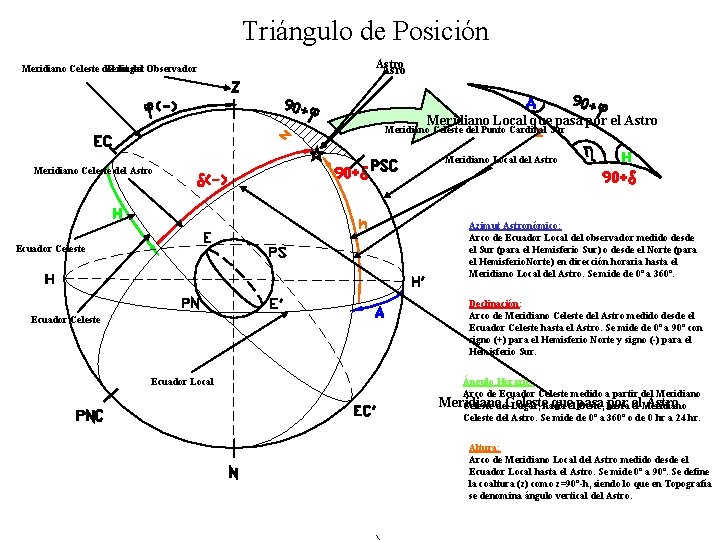 Triángulo de Posición Meridiano Celeste del Zenit Lugar del Observador Astro Asro Meridiano Local
