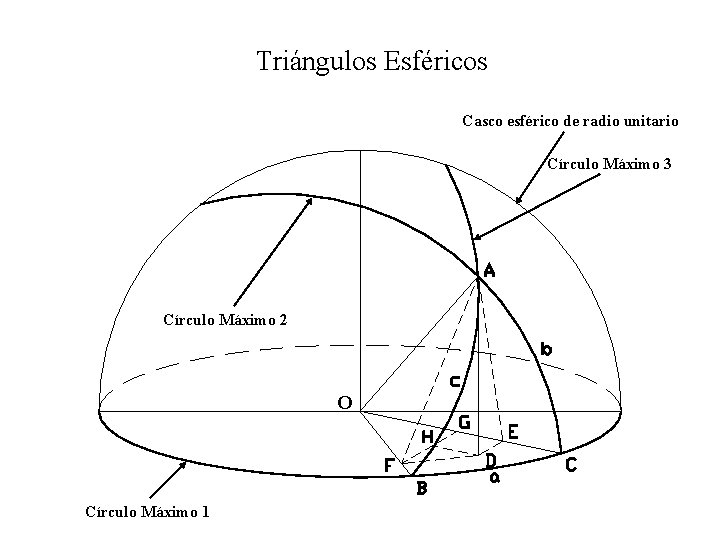Triángulos Esféricos Casco esférico de radio unitario Círculo Máximo 3 Círculo Máximo 2 O