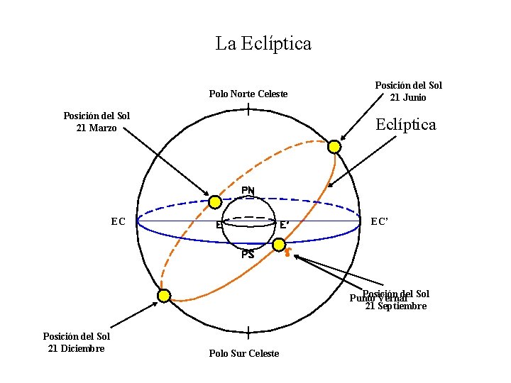 La Eclíptica Polo Norte Celeste Posición del Sol 21 Marzo Posición del Sol 21