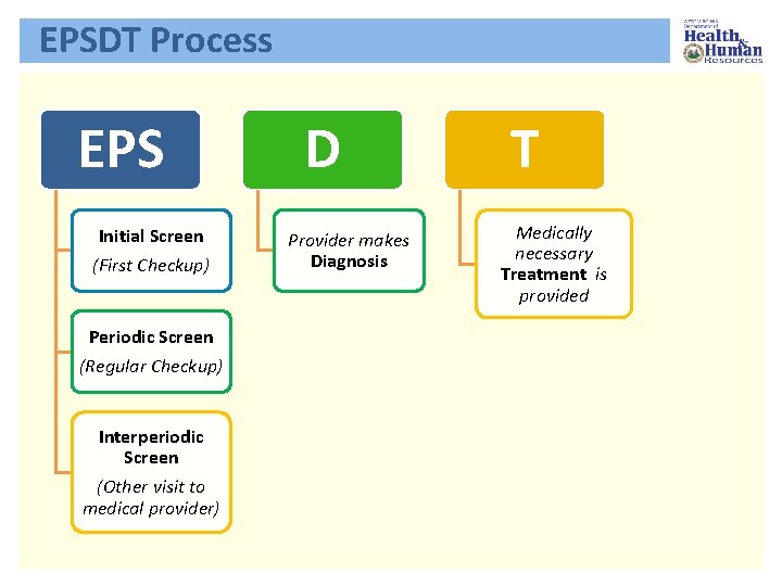 EPSDT Process EPS Initial Screen (First Checkup) Periodic Screen (Regular Checkup) Interperiodic Screen (Other
