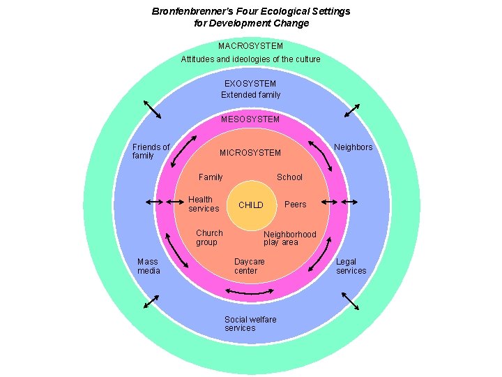 Bronfenbrenner's Four Ecological Settings for Development Change MACROSYSTEM Attitudes and ideologies of the culture