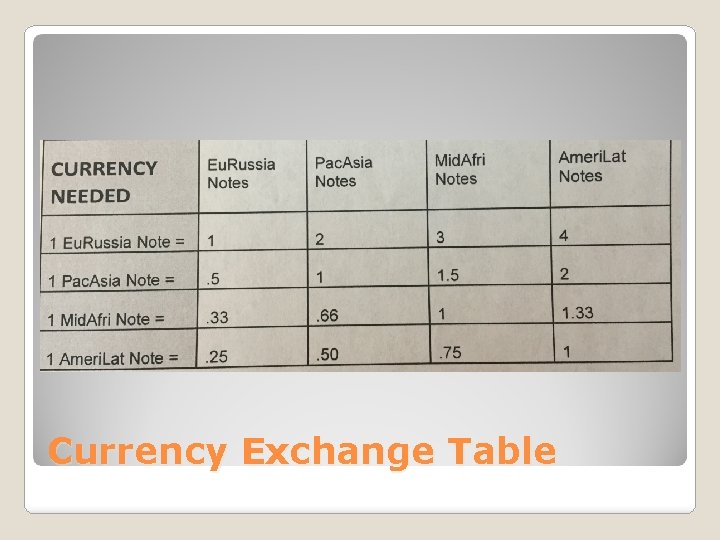 Currency Exchange Table 