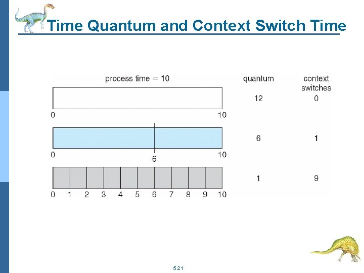 Time Quantum and Context Switch Time 5. 21 