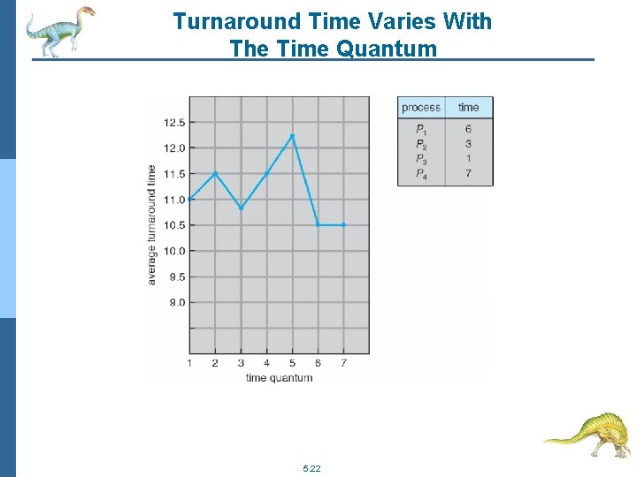 Turnaround Time Varies With The Time Quantum 5. 22 