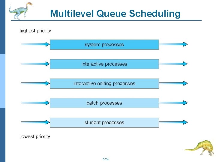 Multilevel Queue Scheduling 5. 24 