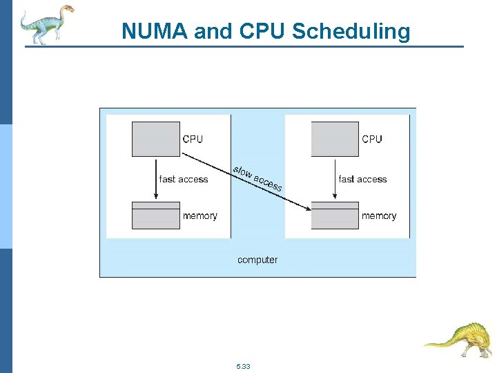 NUMA and CPU Scheduling 5. 33 