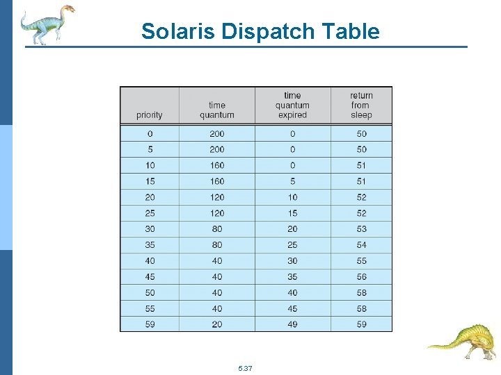 Solaris Dispatch Table 5. 37 