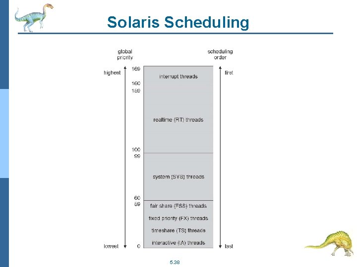 Solaris Scheduling 5. 38 