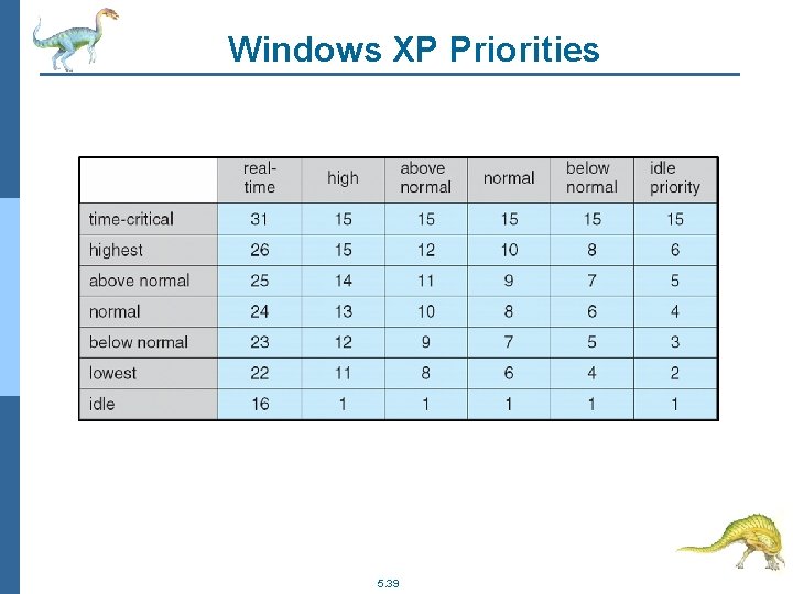 Windows XP Priorities 5. 39 