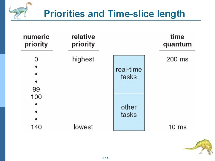 Priorities and Time-slice length 5. 41 