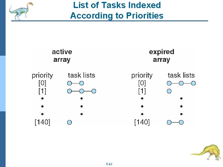 List of Tasks Indexed According to Priorities 5. 42 