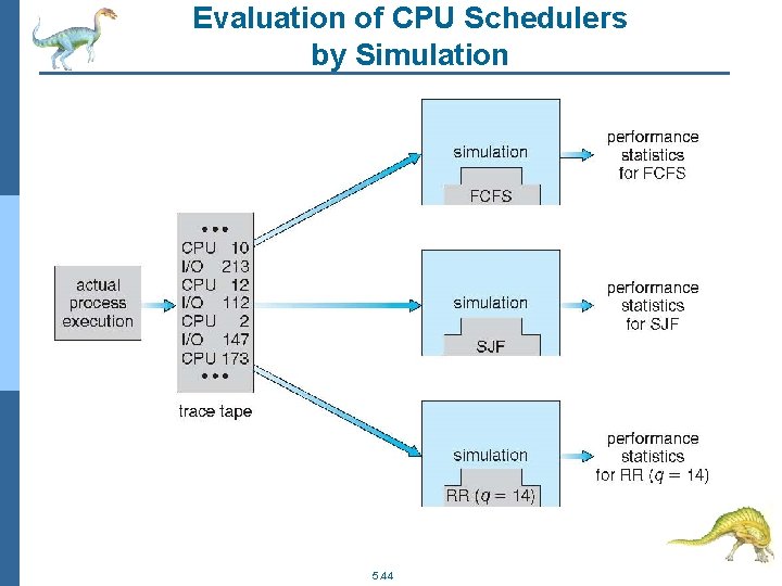 Evaluation of CPU Schedulers by Simulation 5. 44 