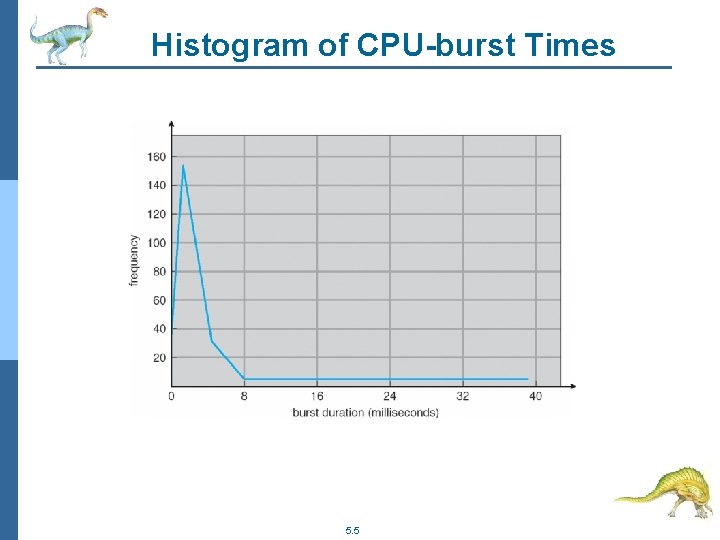 Histogram of CPU-burst Times 5. 5 