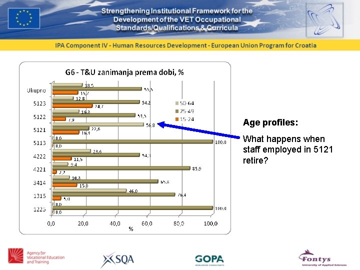 Age profiles: What happens when staff employed in 5121 retire? 